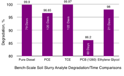 HC2000 diesel, pce, tec, pcb, ethylene glycol degradation